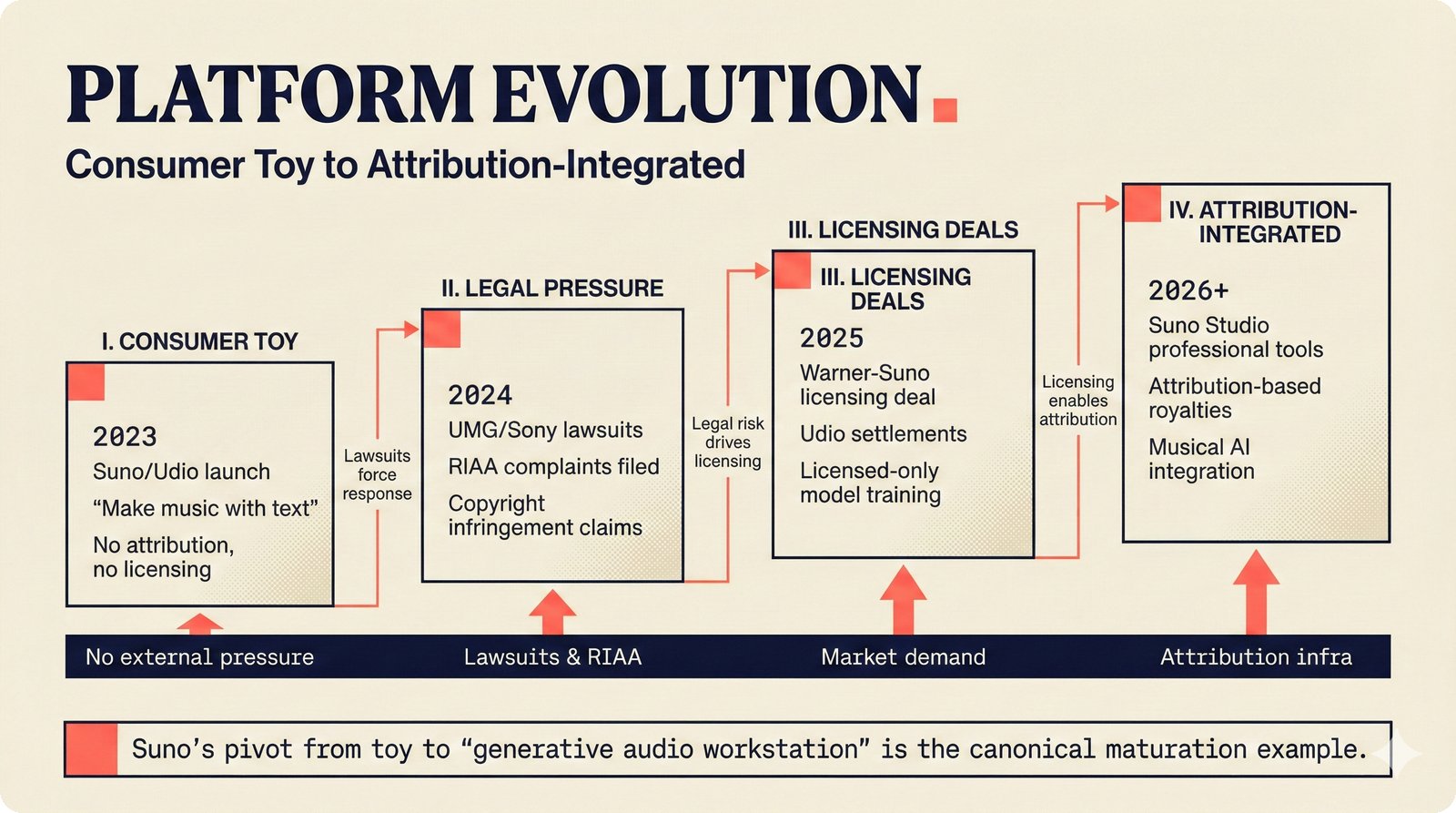 Four ascending stages of AI music platform maturation from consumer toy to attribution-integrated professional tools