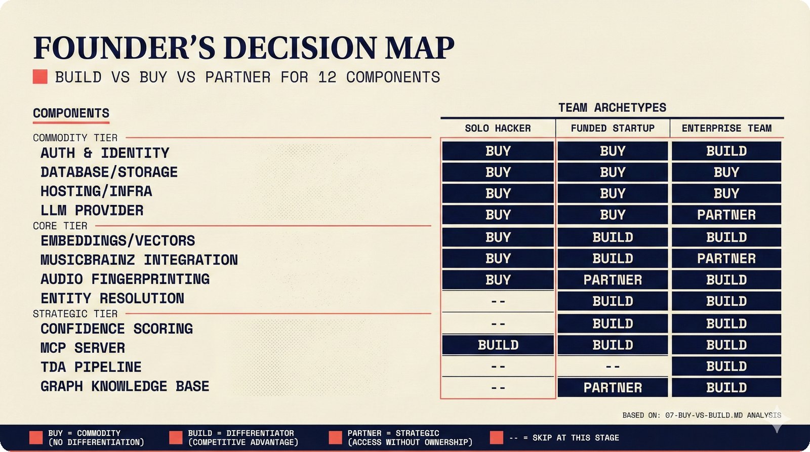 Decision matrix mapping 12 infrastructure components to build/buy/partner for three team archetypes
