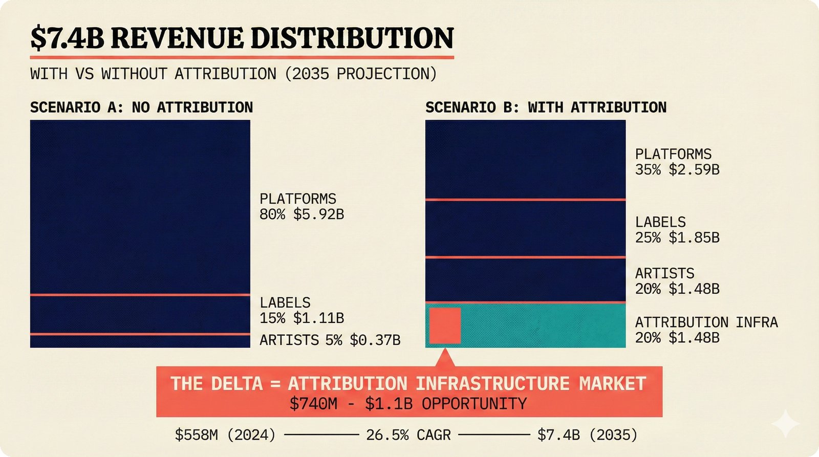 Two scenarios: $7.4B market split without and with attribution showing 20% revenue flow to artists