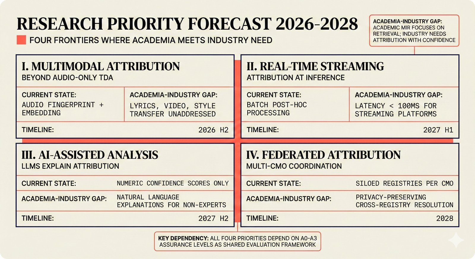 Four-panel research priority forecast: multimodal, streaming, AI-assisted, and federated attribution for 2026-2028