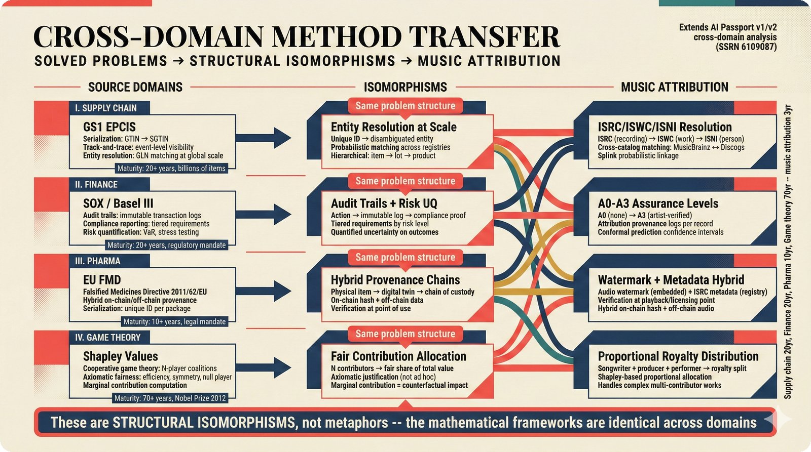 Four-domain method transfer: supply chain, finance, pharma, game theory mapped to music attribution