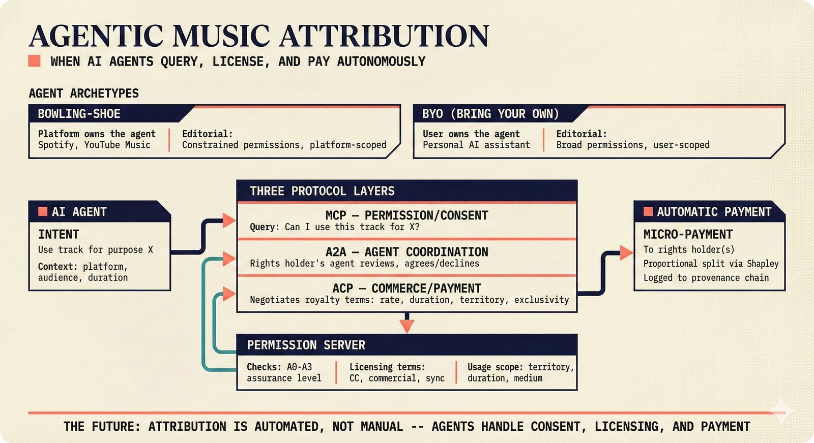 Agentic attribution flowchart: AI agent queries MCP, coordinates via A2A, pays via ACP automatically
