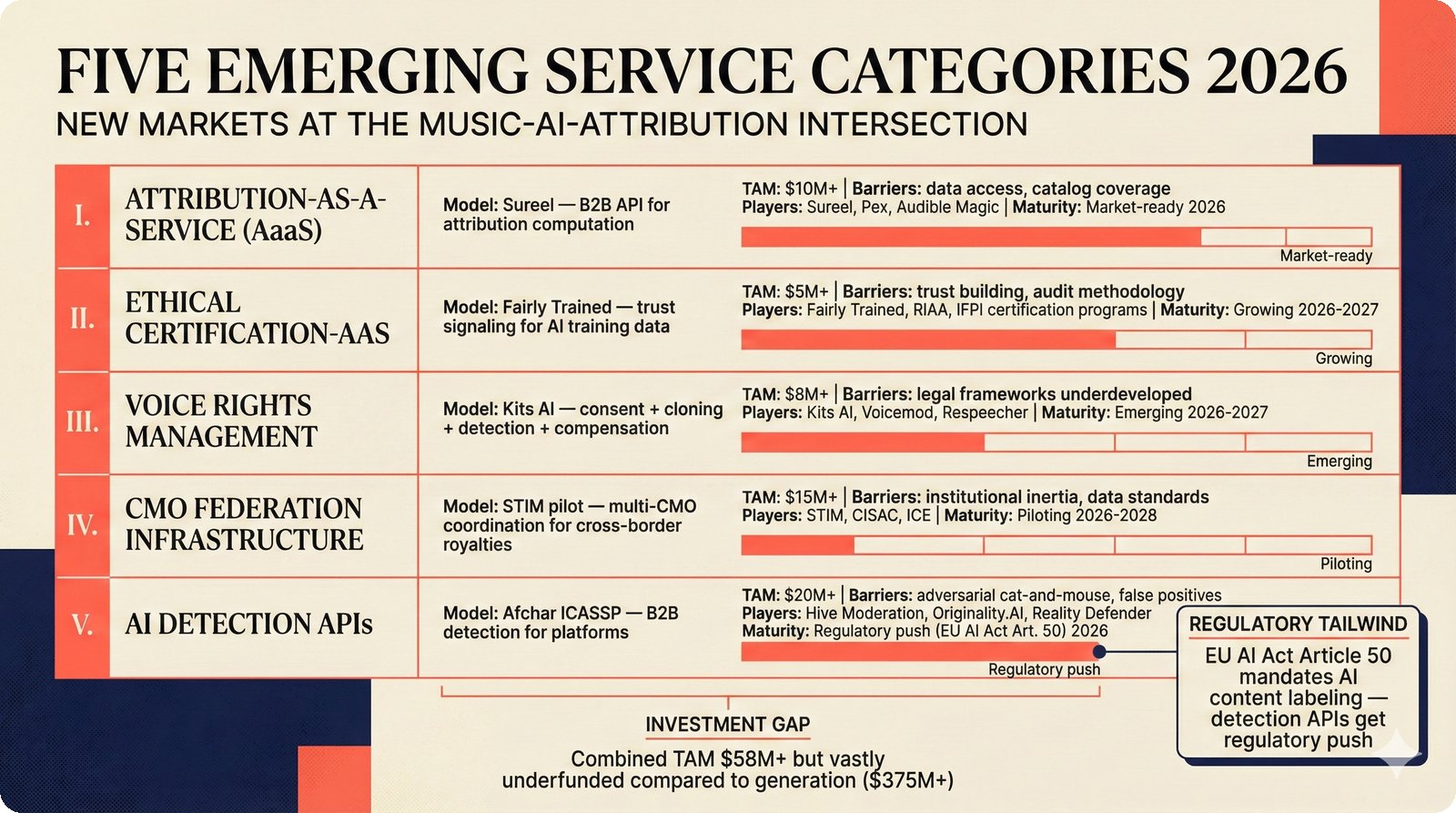 Five emerging 2026 service categories: attribution-aaS, ethical certification, voice rights, CMO federation, AI detection