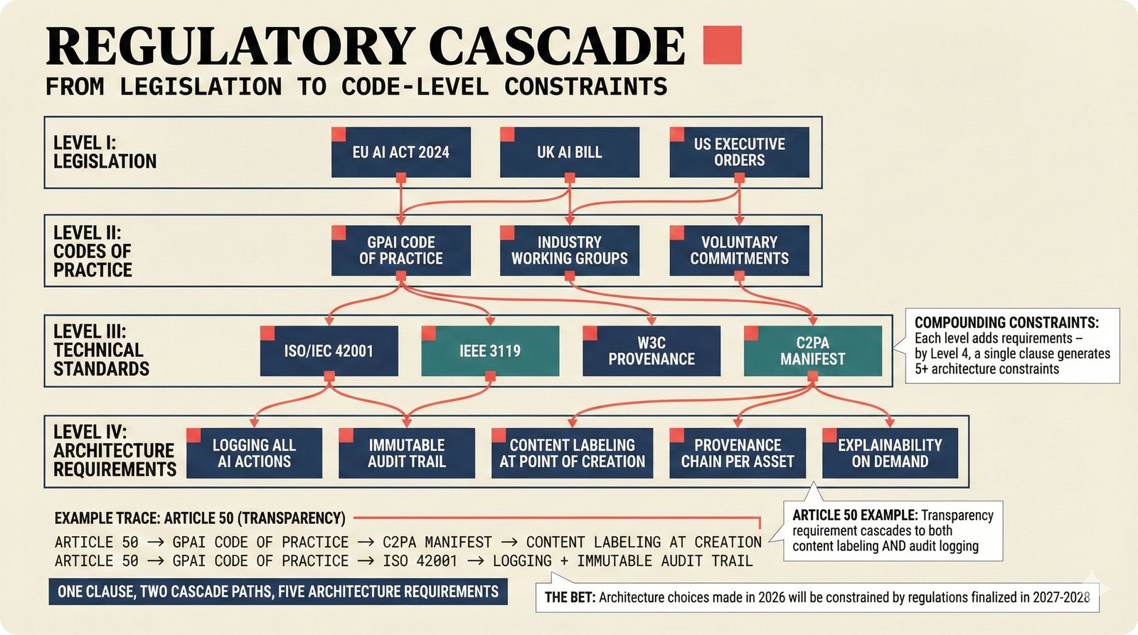 Four-level regulatory cascade: legislation to codes of practice to standards to architecture
