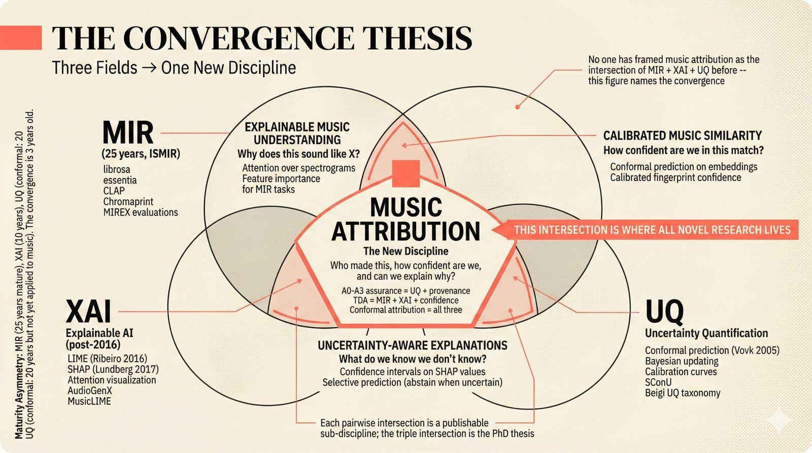 Three-circle Venn: MIR, XAI, and UQ converge at music attribution triple intersection