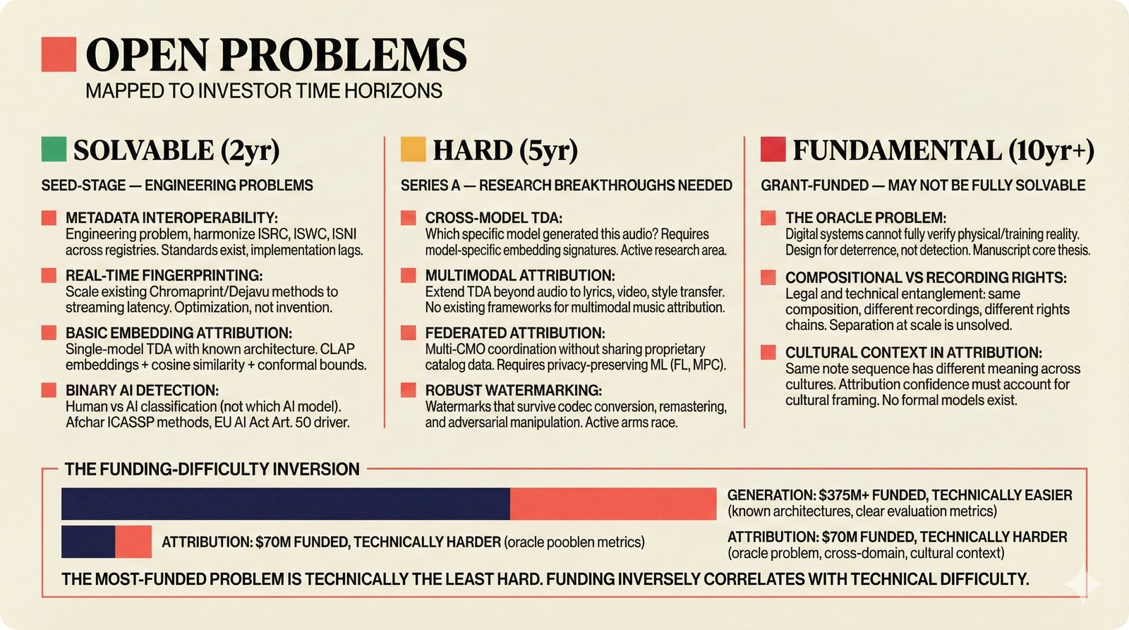 Three-panel open problems by time horizon: solvable 2yr, hard 5yr, fundamental 10yr+