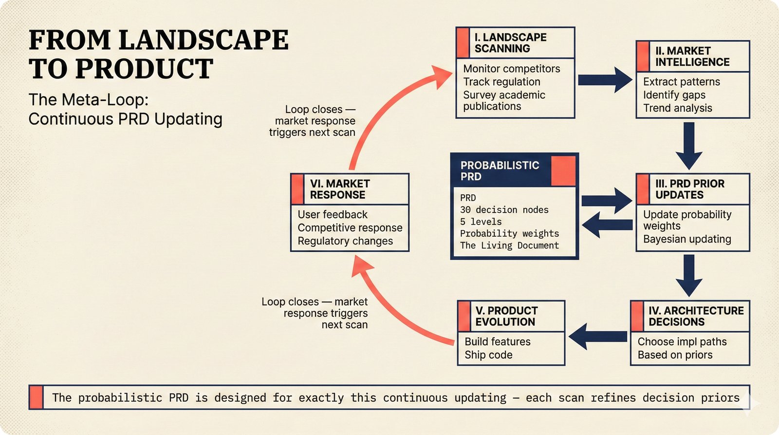 Six-step circular meta-loop: landscape scan to market intel to PRD update to architecture to product to response
