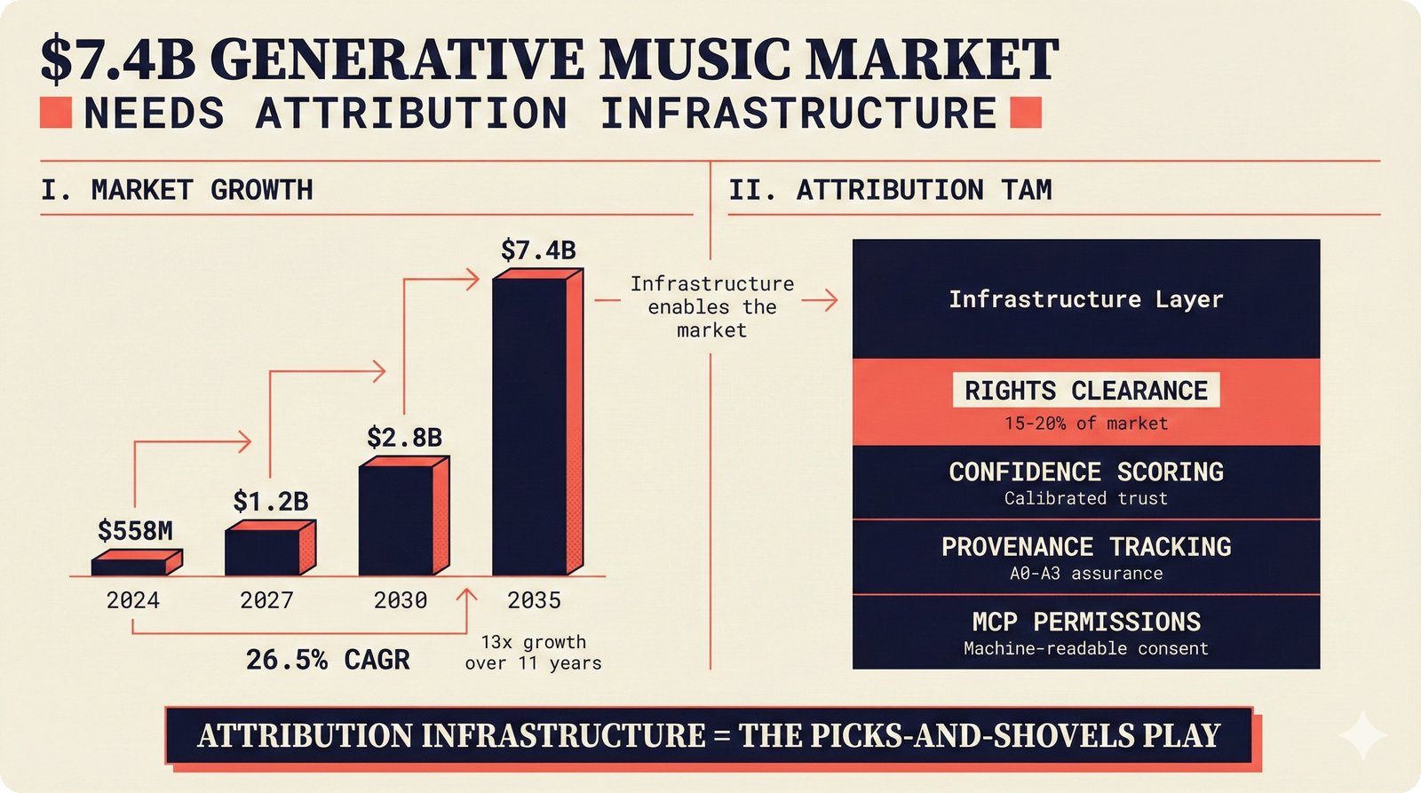 Infographic showing generative music market growth from $558M in 2024 to $7.4B by 2035 at 26.5% CAGR, with attribution infrastructure TAM breakdown across AI music platforms, CMO compliance tools, and artist verification — music AI market sizing for investor due diligence