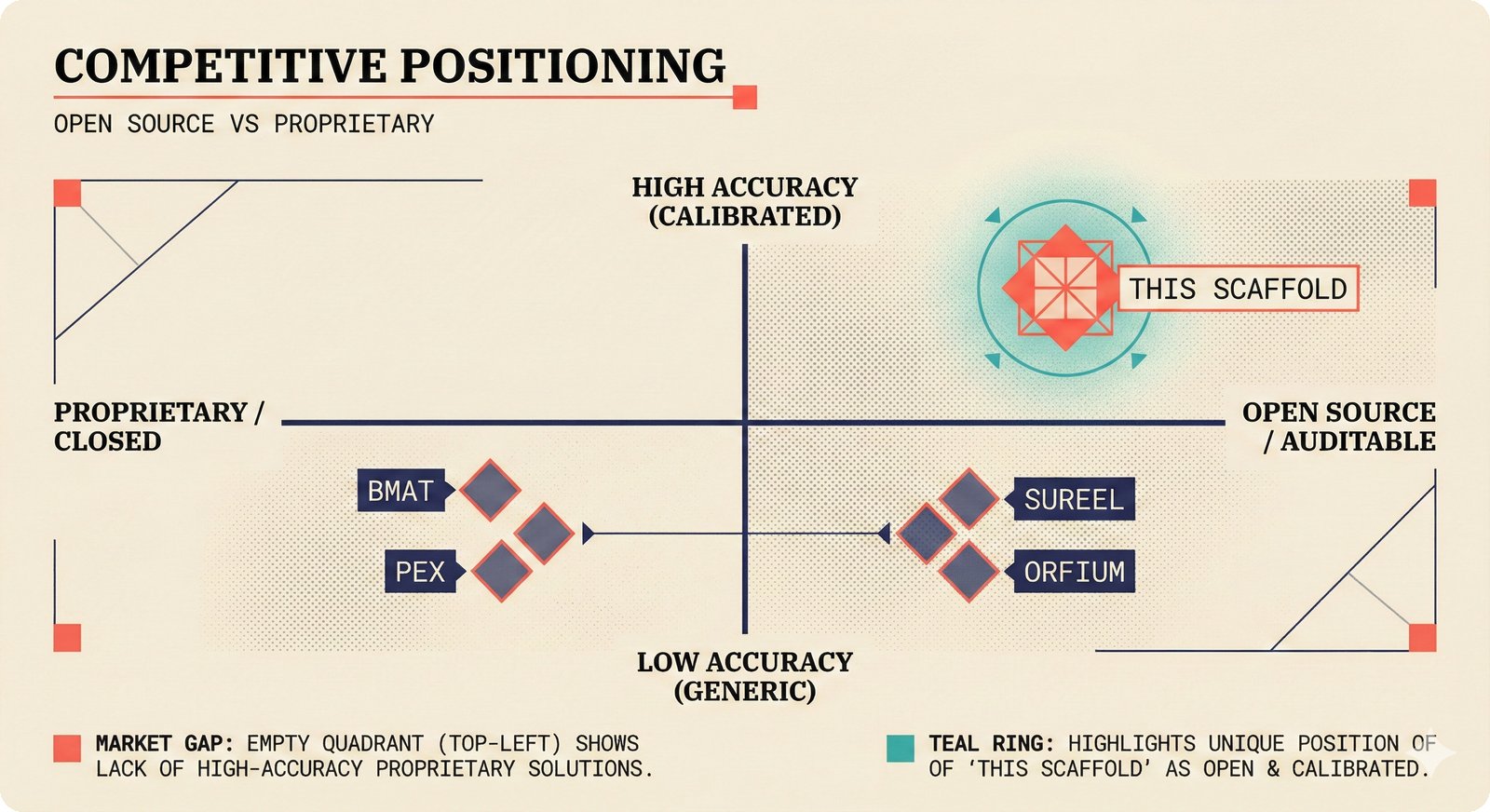 Competitive positioning quadrant for music AI attribution startups — open-source vs proprietary on x-axis, black-box vs calibrated confidence on y-axis — scaffold uniquely positioned in open+calibrated quadrant while Sureel, Musical AI, Vermillio, BMAT, Pex cluster in proprietary positions