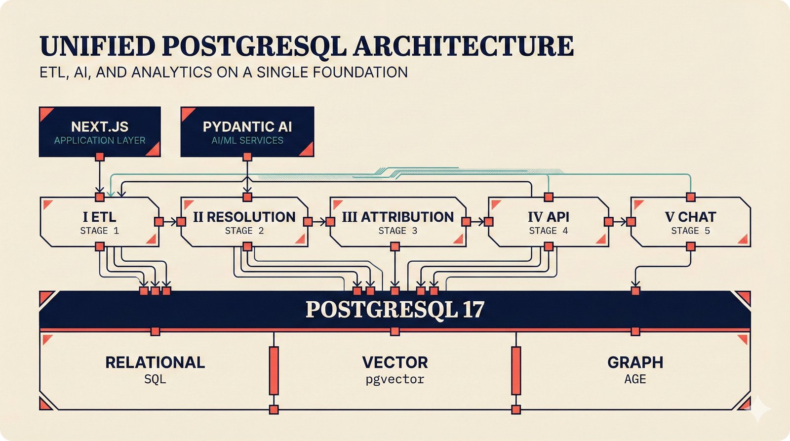 Five-pipeline music attribution architecture diagram — ETL, entity resolution, attribution engine, API/MCP server, and agentic chat — unified on single PostgreSQL 17 instance with pgvector embeddings and Apache AGE graph queries for scalable music metadata processing