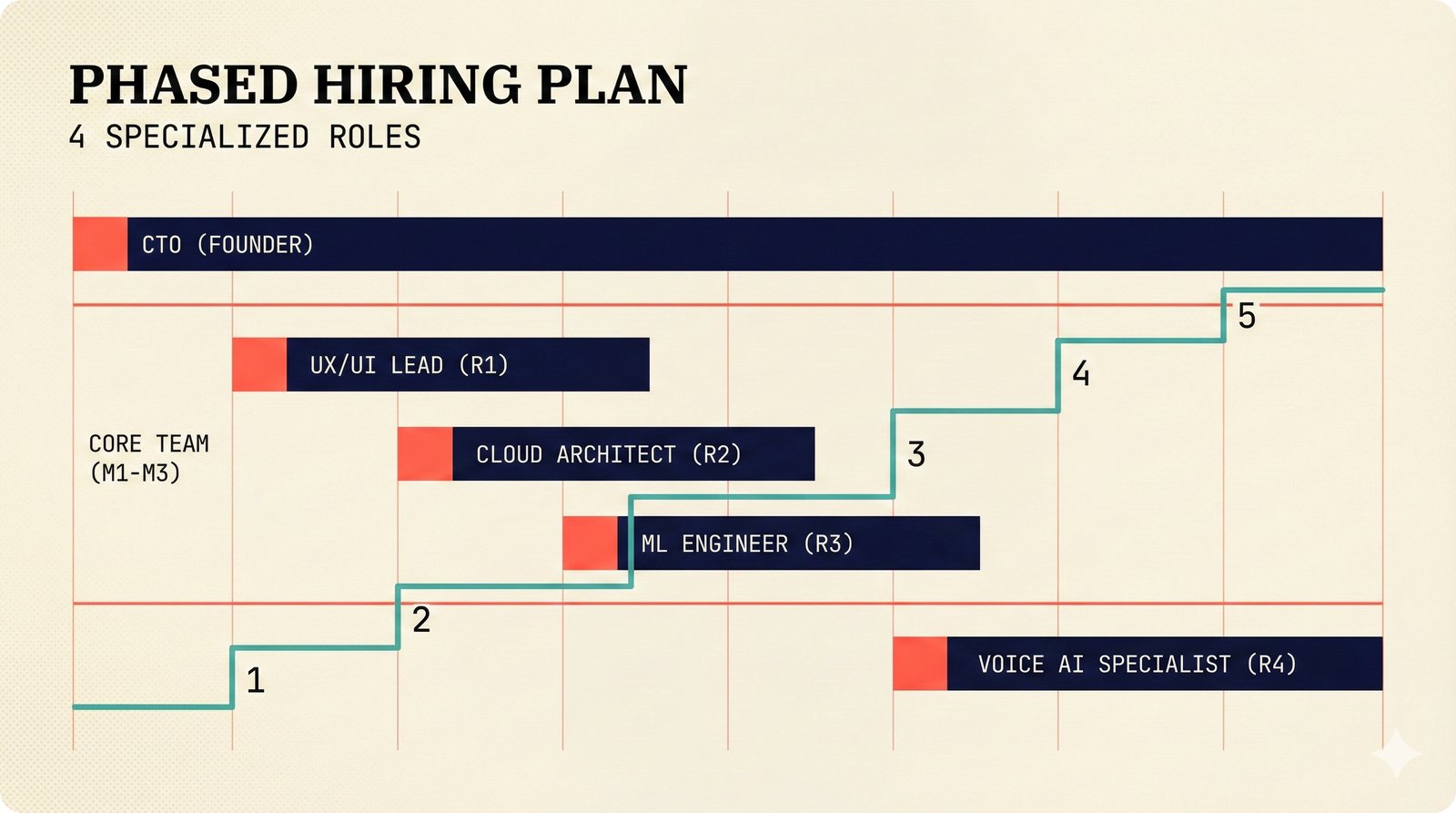 Gantt chart showing phased hiring plan for music AI startup — CTO at M0, UX/UI engineer M1, cloud engineer M2, LLM engineer M3, voice engineer M8 — growing from solo founder to 5-person team with Helsinki and Warsaw talent pipeline