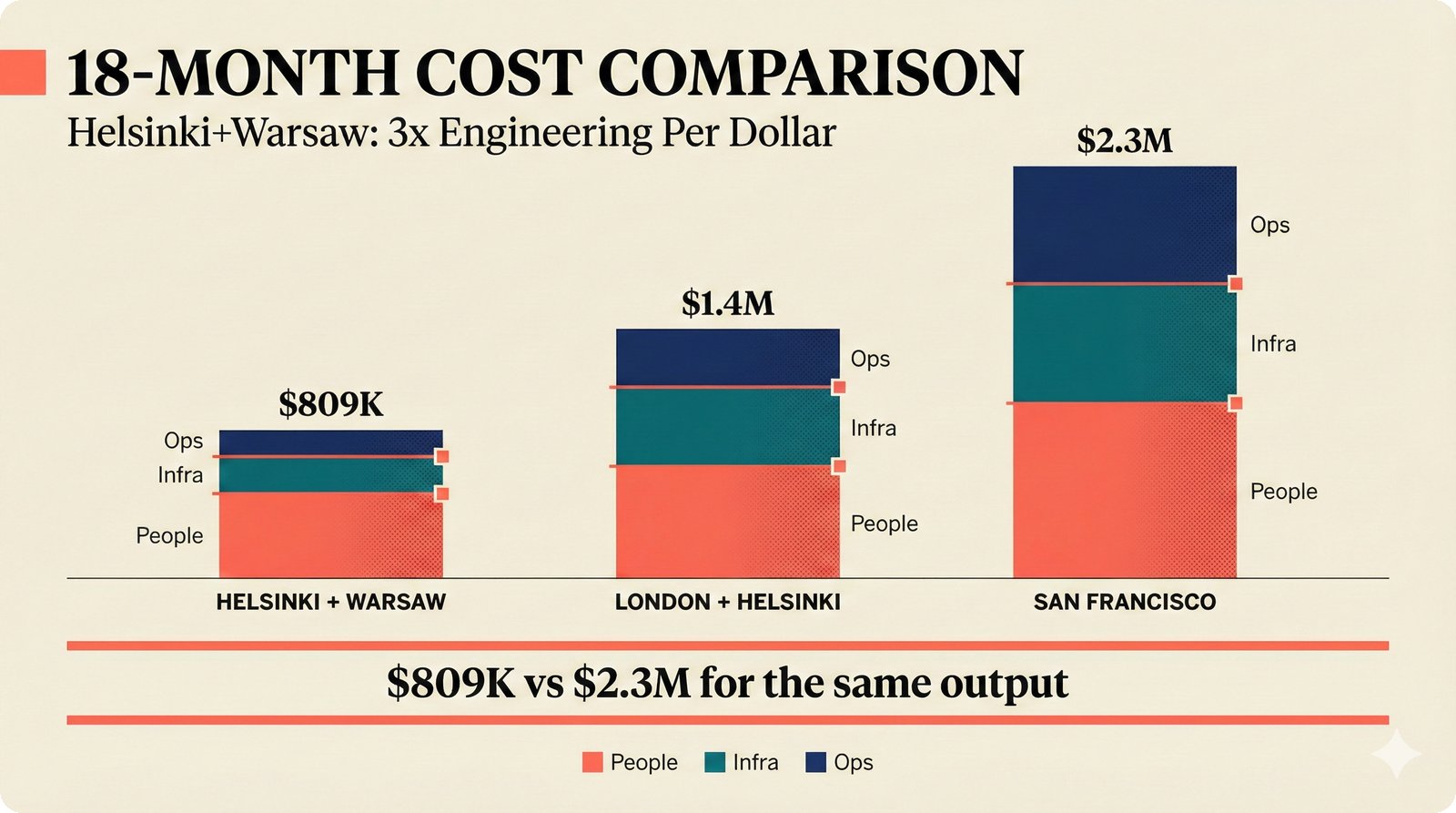 Stacked bar chart comparing 18-month startup costs across three geographies — Helsinki+Warsaw $809K vs London+Helsinki $1.4M vs San Francisco $2.3M — demonstrating Nordic and CEE talent cost advantage for music AI venture capital efficiency