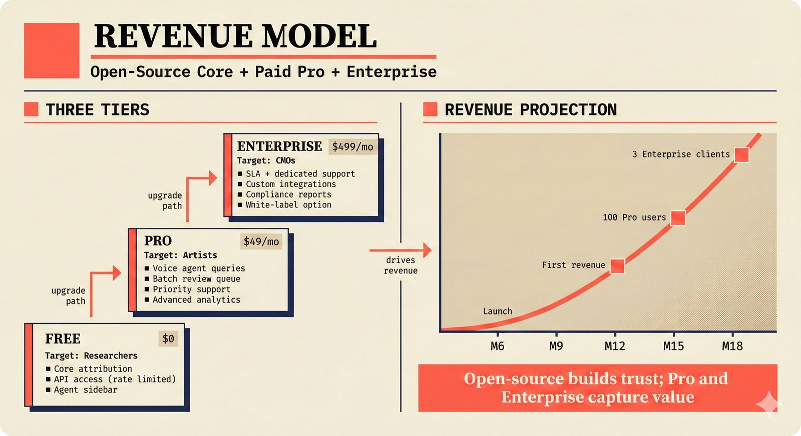 Three-tier open-core revenue model for music attribution SaaS — Free for researchers, Pro at $49/month for artists with voice agent, Enterprise at $499/month for CMOs with SLA and compliance — pricing strategy for music AI startup monetization