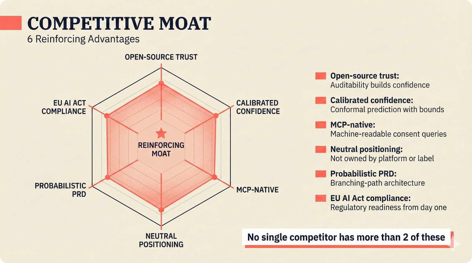 Hexagonal radar diagram showing six competitive moat advantages for music attribution — open-source trust, calibrated confidence via conformal prediction, MCP-native consent, neutral platform positioning, probabilistic PRD architecture, EU AI Act compliance — defensibility analysis for music AI investment