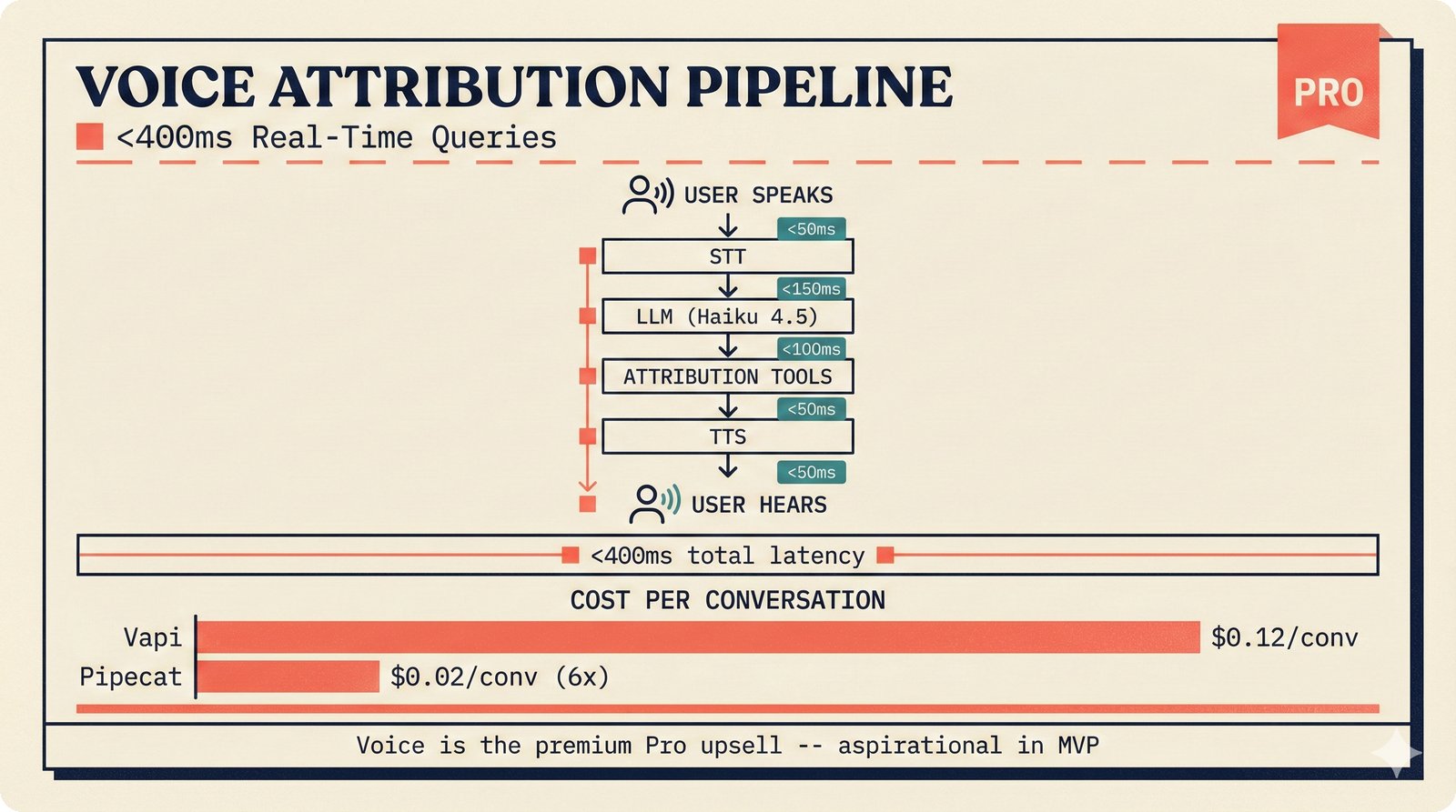 Voice attribution pipeline architecture — user speech through STT, Claude Haiku 4.5 LLM, PydanticAI attribution tools, and TTS in under 400ms — Pipecat infrastructure at $0.02 per conversation vs Vapi $0.12, music AI voice agent for premium Pro tier upsell