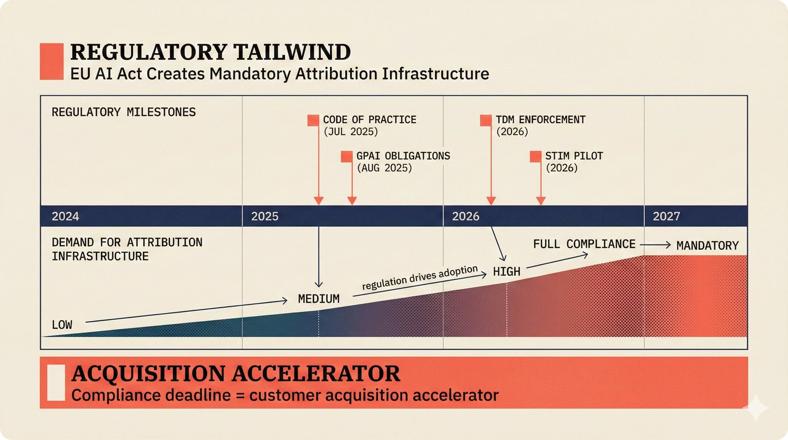 EU AI Act regulatory timeline showing compliance deadlines driving mandatory demand for music attribution infrastructure — GPAI obligations August 2025, Code of Practice July 2025, TDM enforcement 2026 — born-compliant advantage for music AI startup regulatory strategy