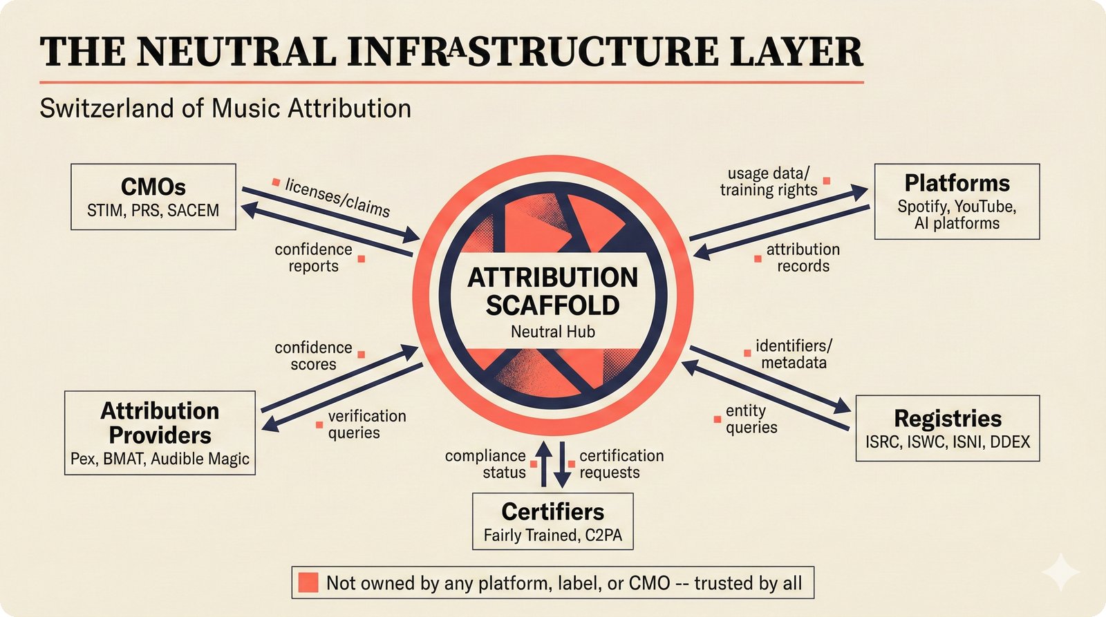 Hub-and-spoke partnership architecture for music attribution — scaffold as neutral center connecting CMOs (STIM, PRS, SACEM), platforms (Spotify, YouTube), attribution providers (Pex, BMAT), registries (ISRC, ISWC, ISNI, DDEX), and certifiers (Fairly Trained, C2PA) with bidirectional data flows