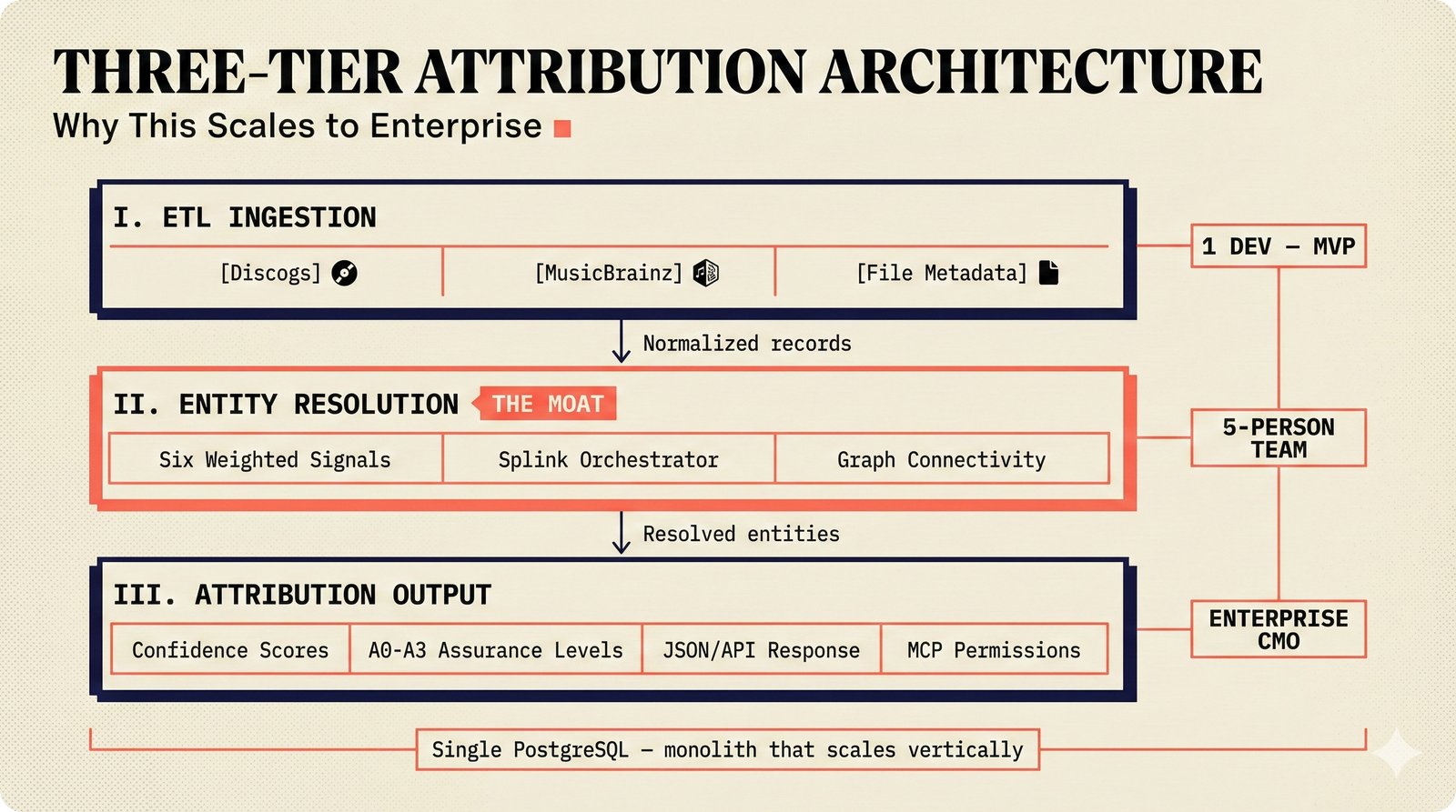 Three-tier music attribution architecture diagram — ETL data ingestion from Discogs, MusicBrainz, and file metadata; entity resolution orchestrator with six weighted signals as competitive moat; confidence-calibrated attribution output with A0-A3 assurance levels — scalable from solo developer to enterprise CMO integration
