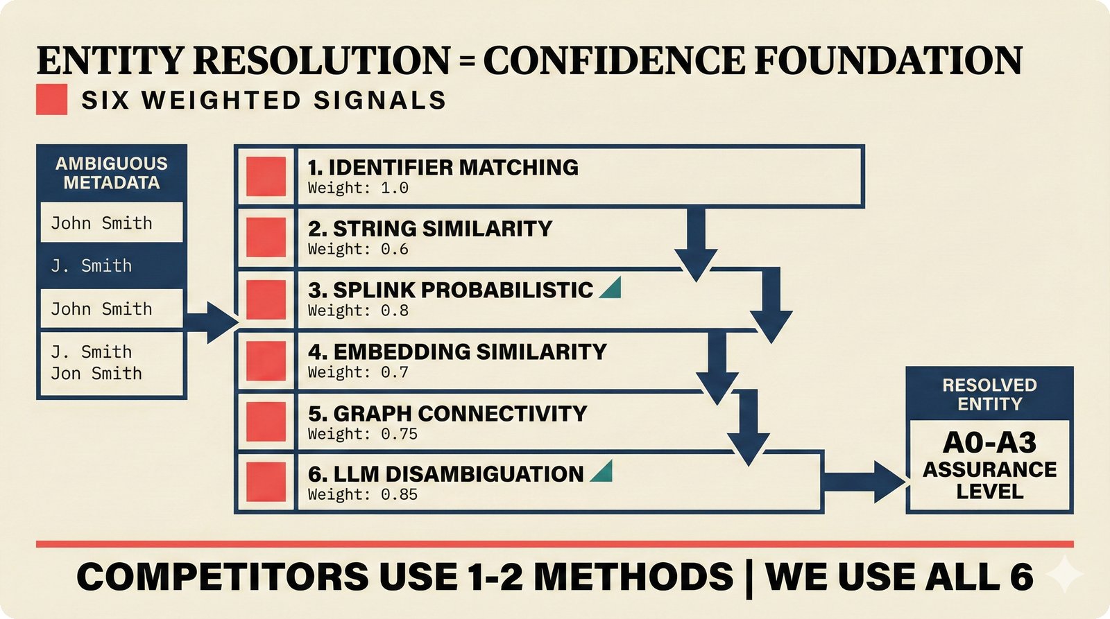 Entity resolution cascade for music attribution showing six weighted signals — identifier matching (1.0), string similarity (0.6), Splink probabilistic linkage (0.8), embedding similarity (0.7), graph connectivity (0.75), LLM disambiguation (0.85) — competitive moat through multi-signal music metadata matching