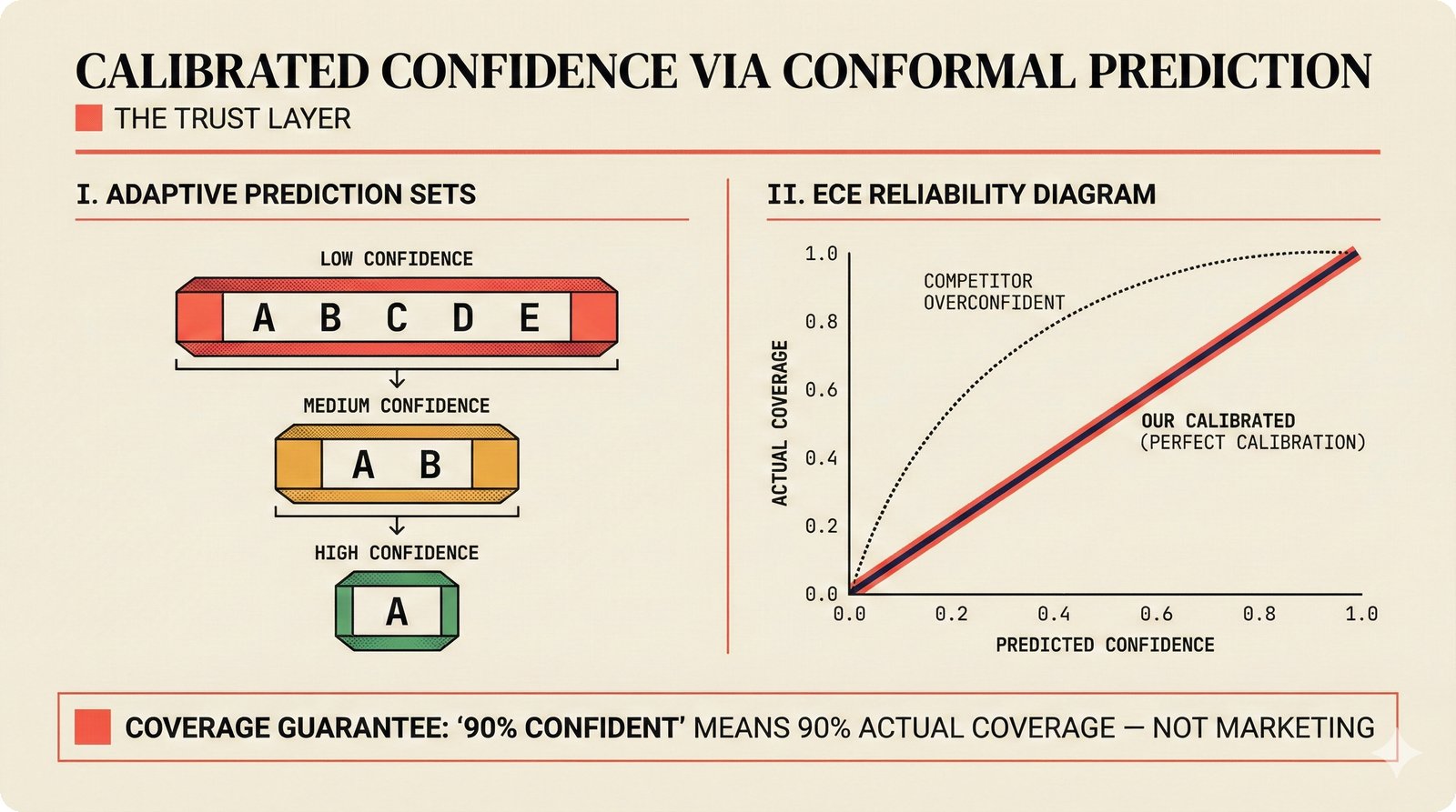 Conformal prediction calibration diagram for music attribution — Adaptive Prediction Sets (APS) with distribution-free coverage guarantees and ECE reliability diagram comparing calibrated confidence against competitors' overconfident black-box scores — trust layer for EU AI Act compliance and SLA-grade music licensing