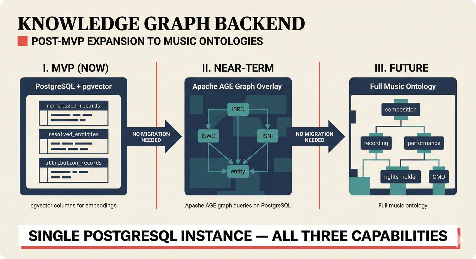 Knowledge graph backend roadmap for music attribution — PostgreSQL with pgvector for MVP, Apache AGE graph overlay for ISRC/ISWC/ISNI identifier ontology, future expansion to full music ontology — single-instance database architecture eliminating migration overhead for scalable music metadata management