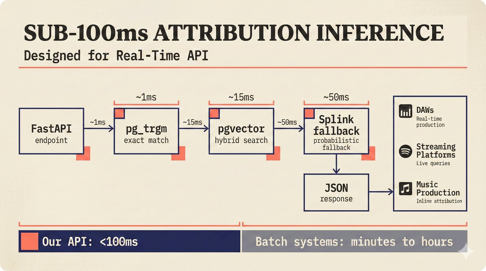 Sub-100ms music attribution inference pipeline — FastAPI endpoint through pg_trgm exact match (1ms), pgvector hybrid search (15ms), Splink probabilistic fallback (50ms) — real-time attribution API for DAW plugins, streaming platforms, and music production workflow integration