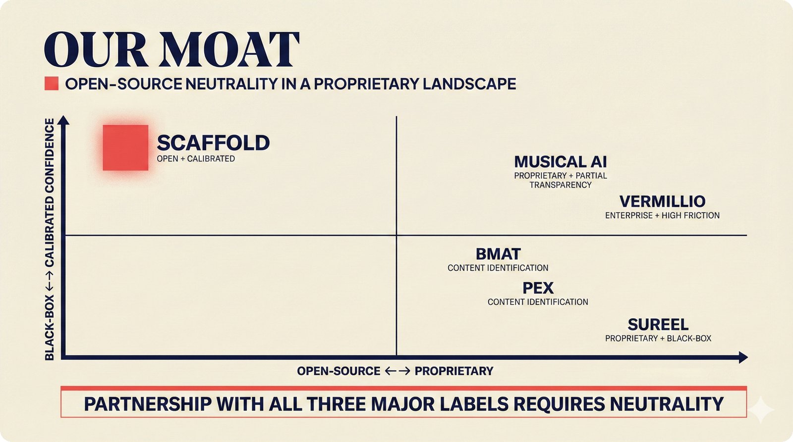 Competitive positioning quadrant for music AI attribution market — open-source vs proprietary, black-box vs calibrated confidence — scaffold in unique open+calibrated position while Sureel AI, Musical AI, Vermillio, BMAT, Pex, Audible Magic cluster in proprietary quadrants — competitive moat analysis for music tech investor due diligence