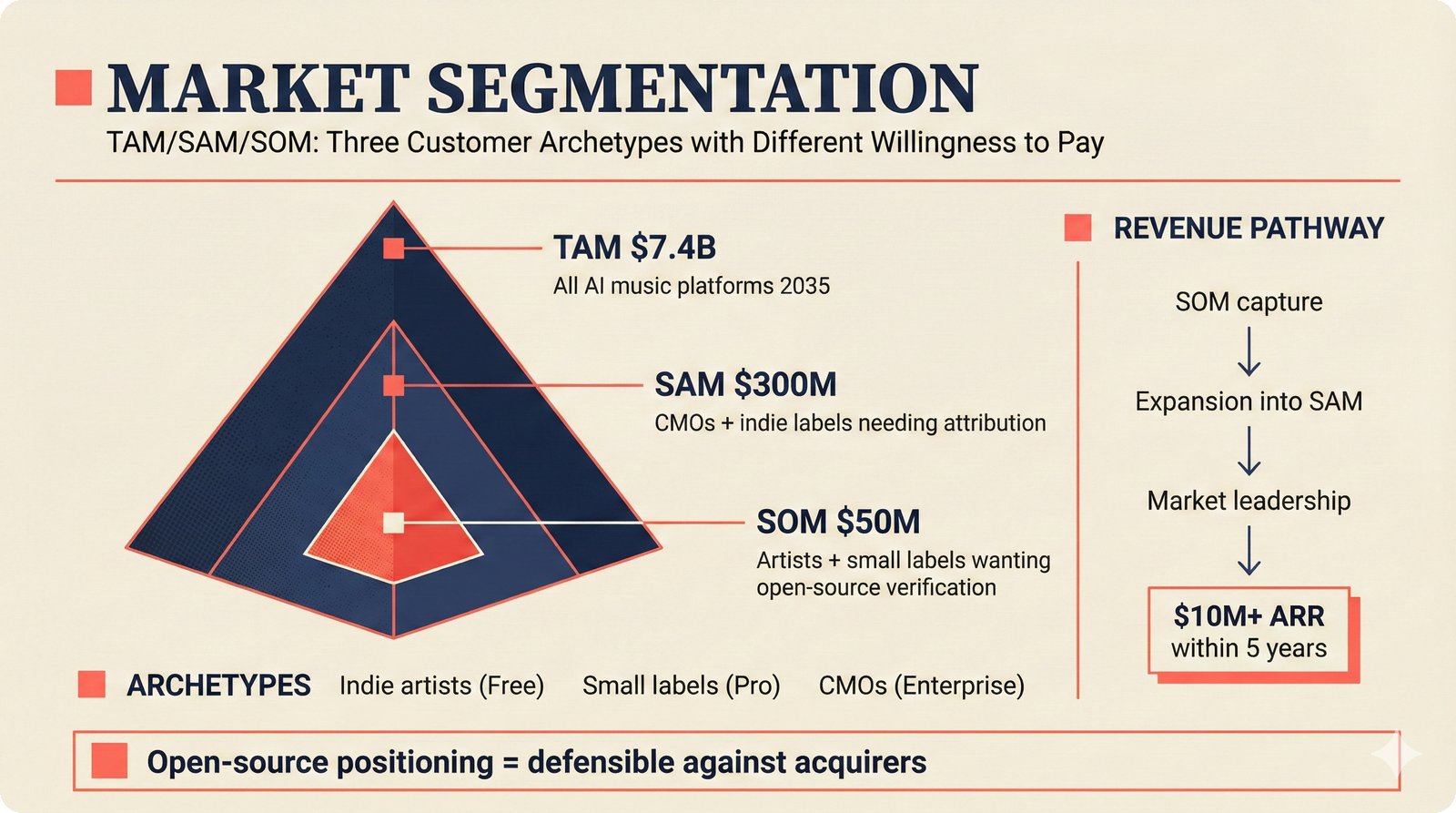 TAM/SAM/SOM market pyramid for music AI attribution — total addressable market $7.4B across all AI music platforms by 2035, serviceable market $300M for CMOs and indie labels, obtainable market $50M for artists and small labels — market segmentation for music tech startup investment analysis