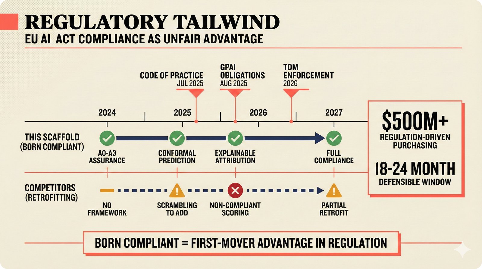 EU AI Act compliance timeline for music attribution — born-compliant advantage with A0-A3 assurance levels and conformal prediction vs competitors retrofitting — GPAI obligations August 2025, Code of Practice July 2025, TDM enforcement 2026 — regulatory tailwind analysis for music AI startup due diligence