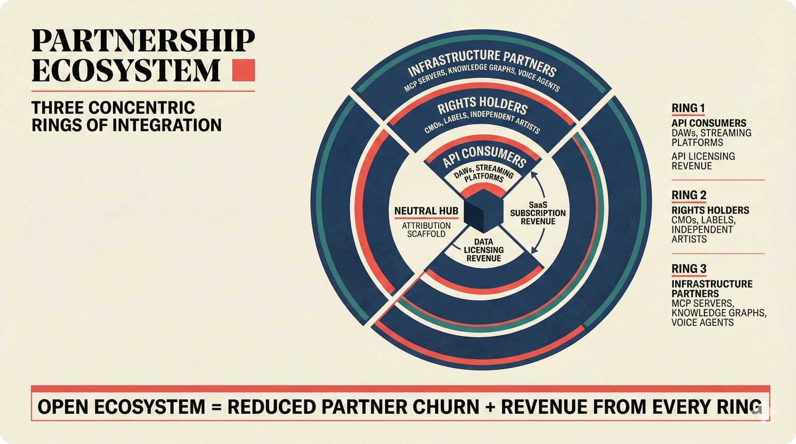 Three-ring partnership ecosystem for music attribution — inner ring API consumers (DAWs, streaming platforms), middle ring rights holders (CMOs, labels, artists), outer ring infrastructure partners (MCP servers, knowledge graphs) — open ecosystem strategy for music AI platform neutral positioning