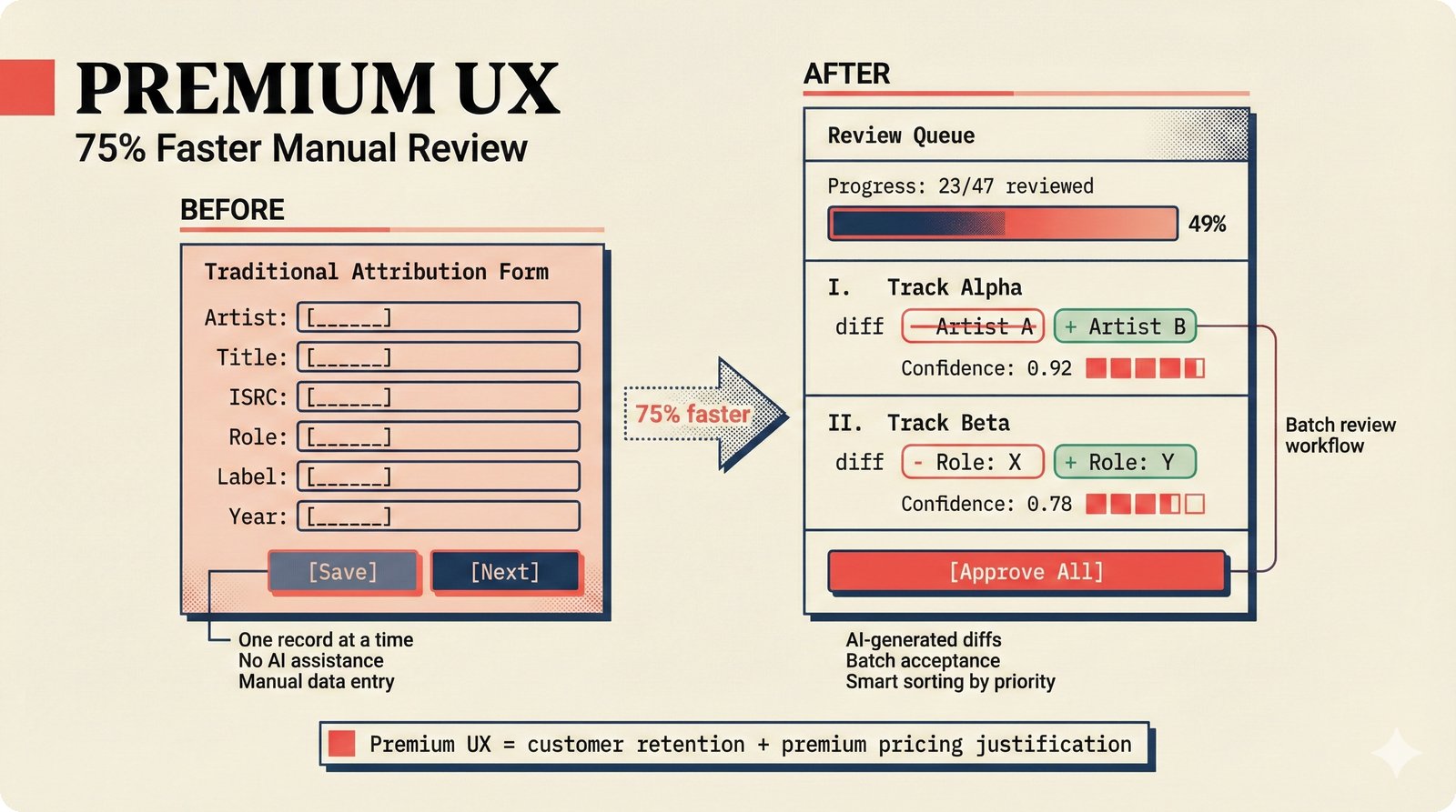 Before/after UX comparison for music attribution — traditional one-at-a-time entry form vs AI-assisted batch review queue with diff highlighting, Approve All button, progress counter, and smart sorting — premium UX design reducing attribution review time by estimated 75% for music rights management
