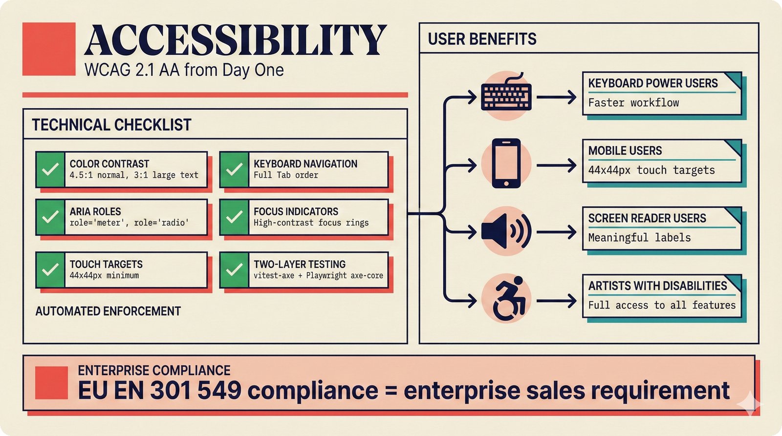 Enterprise accessibility architecture for music attribution platform — WCAG 2.1 AA compliance with 4.5:1 color contrast, keyboard navigation, ARIA roles, 44x44px touch targets, two-layer testing via vitest-axe and Playwright axe-core — EU EN 301 549 compliance as competitive differentiator for music tech enterprise sales