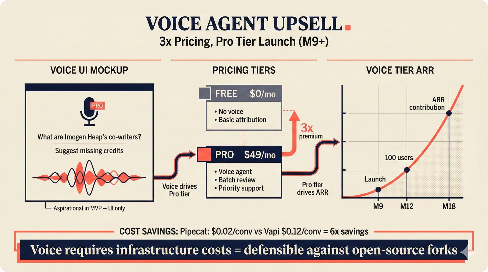 Voice agent premium upsell for music attribution — mic UI mockup with example queries, Free to Pro pricing tiers at $49/month, Pipecat infrastructure at $0.02/conversation vs Vapi $0.12 delivering 6x cost savings — voice as premium Pro tier feature with infrastructure moat against open-source forks