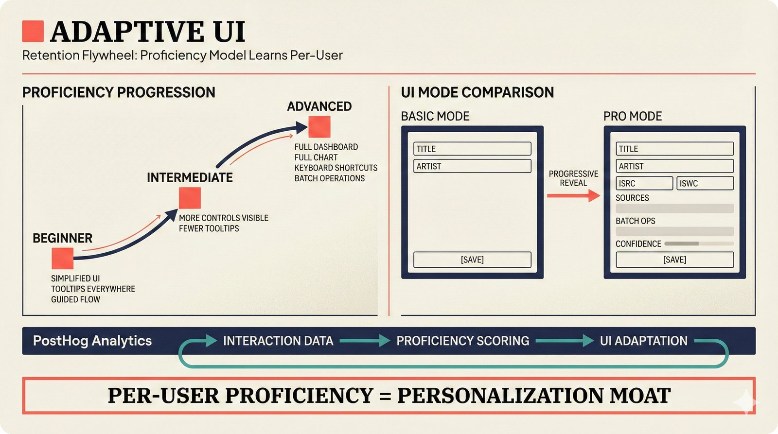 Adaptive UI retention flywheel for music attribution platform — per-user proficiency model using Jotai state and localStorage, progressive feature disclosure from beginner to advanced mode, PostHog analytics tracking engagement — data-driven personalization for music tech SaaS user retention