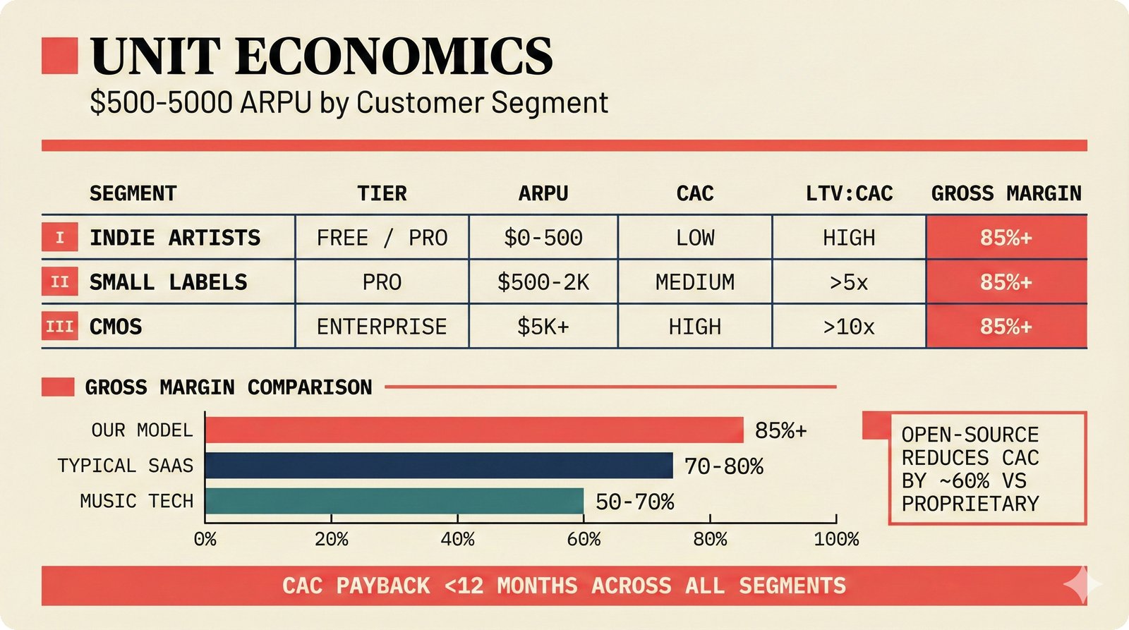 Unit economics by customer segment for music attribution SaaS — indie artists $0-500 ARPU, small labels $500-2K ARPU on Pro tier, CMOs $5K+ ARPU on Enterprise — 85%+ gross margins, CAC payback under 12 months, open-source CAC reduction of 60% — music AI startup financial analysis for investor due diligence