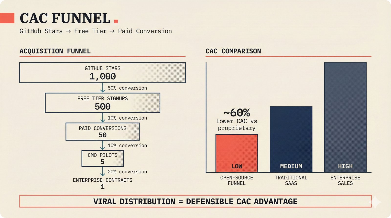 Open-source customer acquisition funnel for music attribution — GitHub stars to free tier to paid conversion to CMO pilots to enterprise contracts — CAC reduction through community-driven distribution vs proprietary SaaS and enterprise sales — music AI startup growth strategy for investor analysis