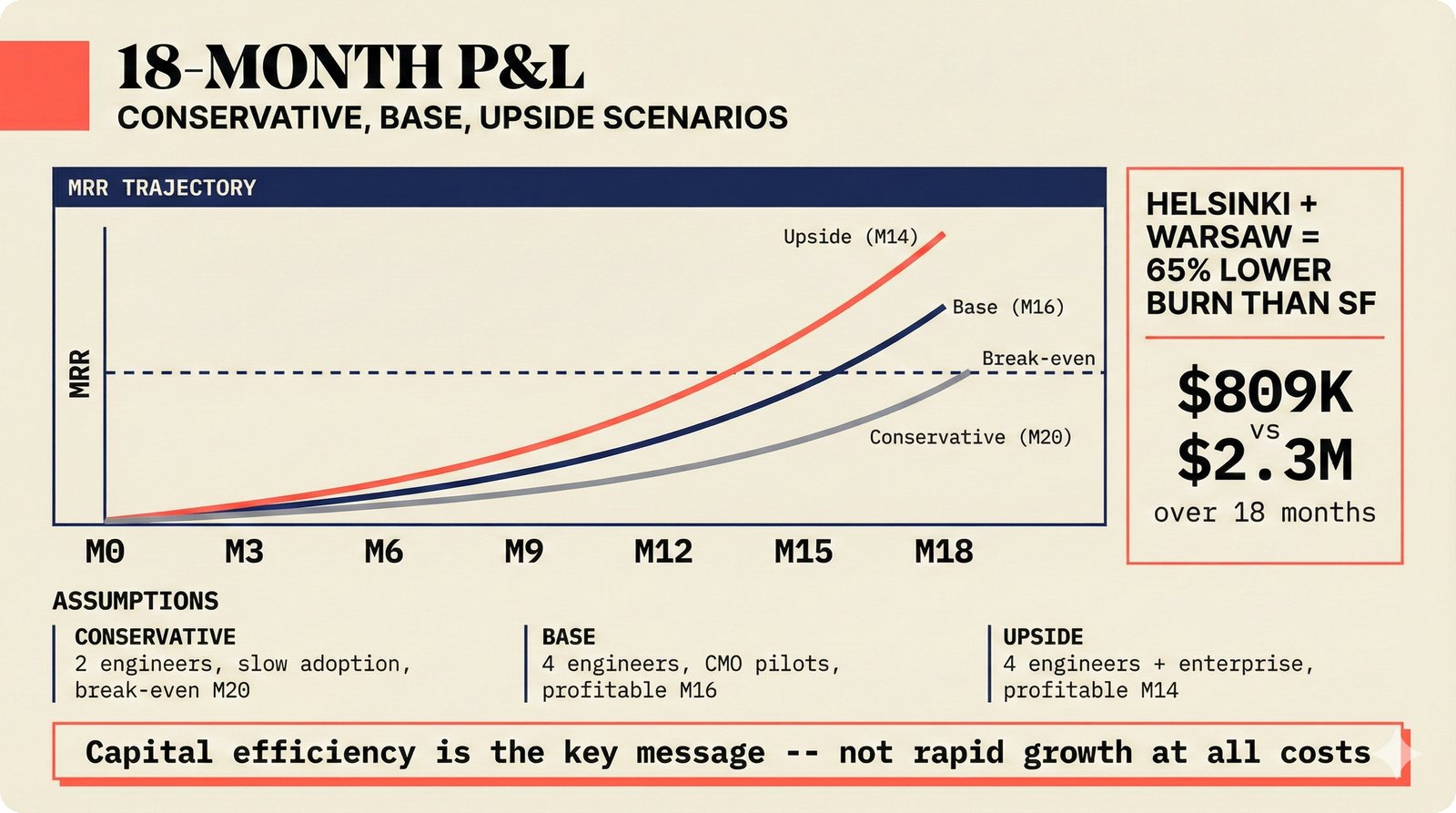 18-month P&L scenarios for music attribution startup — conservative (2 engineers, break-even M20), base (4 engineers, profitable M16), upside (4 engineers + enterprise, profitable M14) — Helsinki+Warsaw cost base at $809K vs San Francisco $2.3M — capital-efficient financial projections for music AI investment