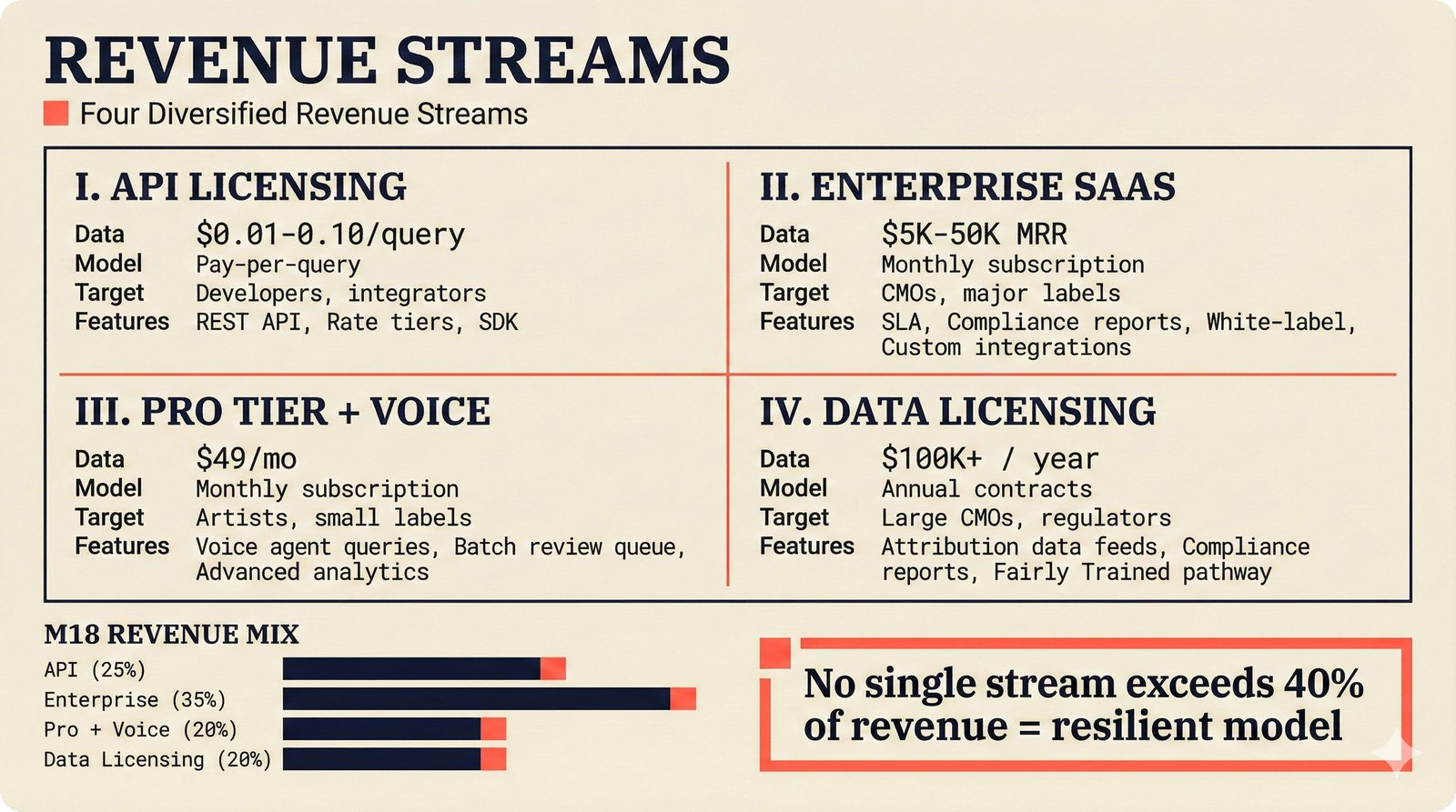 Four diversified revenue streams for music attribution platform — API licensing at $0.01-0.10 per query, Enterprise SaaS at $5K-50K MRR, Pro tier with voice at $49/month, Data licensing to CMOs at $100K+ annual — revenue diversification strategy for music AI startup showing projected M18 mix