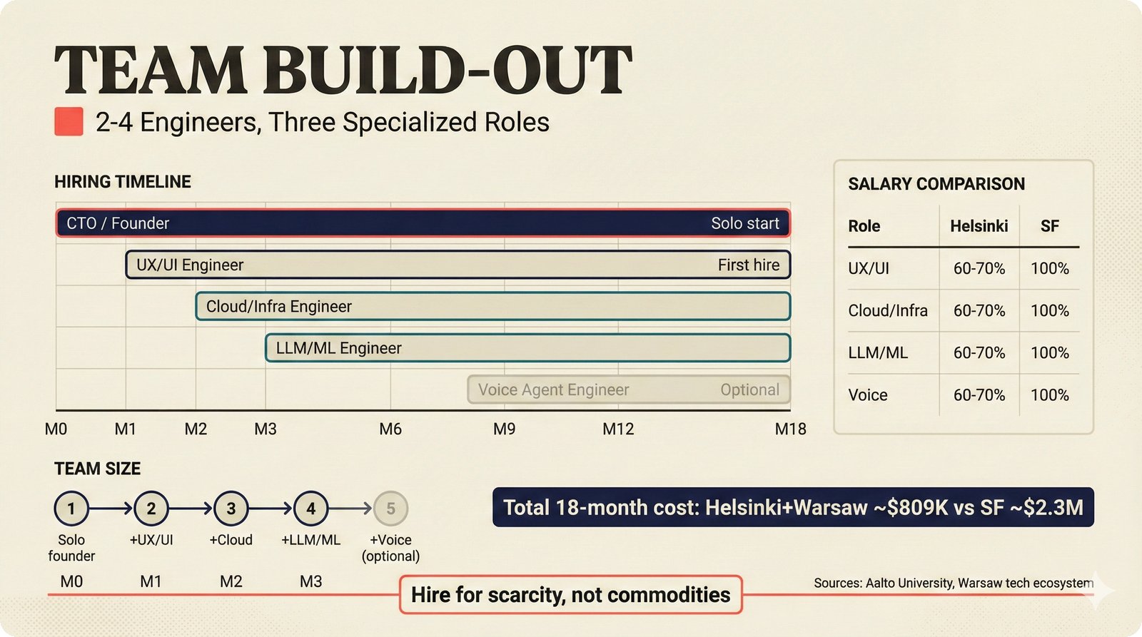 Team build-out Gantt chart for music AI startup — CTO M0, UX/UI engineer M1, cloud engineer M2, LLM engineer M3, voice engineer M8 — Helsinki base salaries at 60-70% of San Francisco with Aalto University and Warsaw recruitment pipeline — 18-month hiring roadmap for music attribution venture