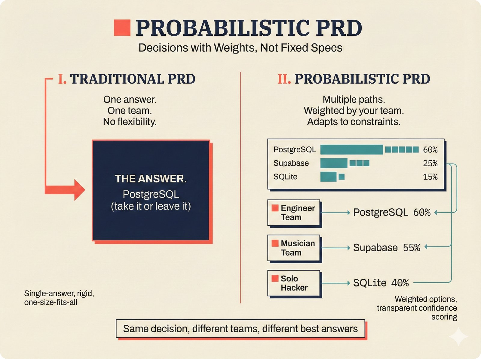Comparison chart: traditional product requirements document versus probabilistic PRD for music attribution scaffold, showing how weighted decision options replace fixed specs and adapt transparent confidence scoring to different team archetypes -- enabling open-source flexibility instead of one-size-fits-all architecture.
