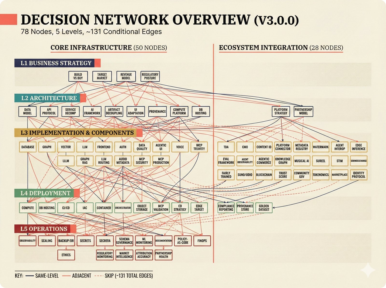 Full probabilistic PRD decision network with 79 nodes across 5 levels.