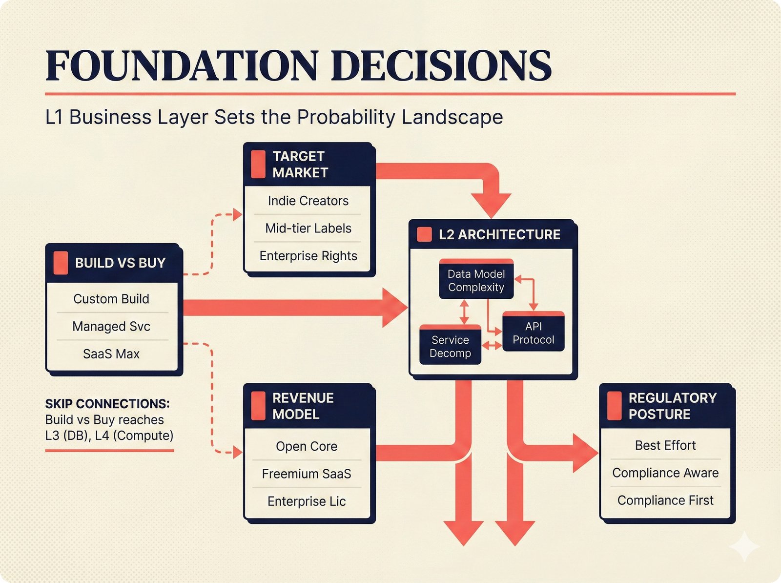 Decision diagram: four foundational business decisions -- build versus buy, target market, revenue model, and regulatory posture -- cascading into architecture-level choices for the music attribution scaffold, with skip connections showing how business strategy directly shapes music metadata infrastructure and confidence scoring design.