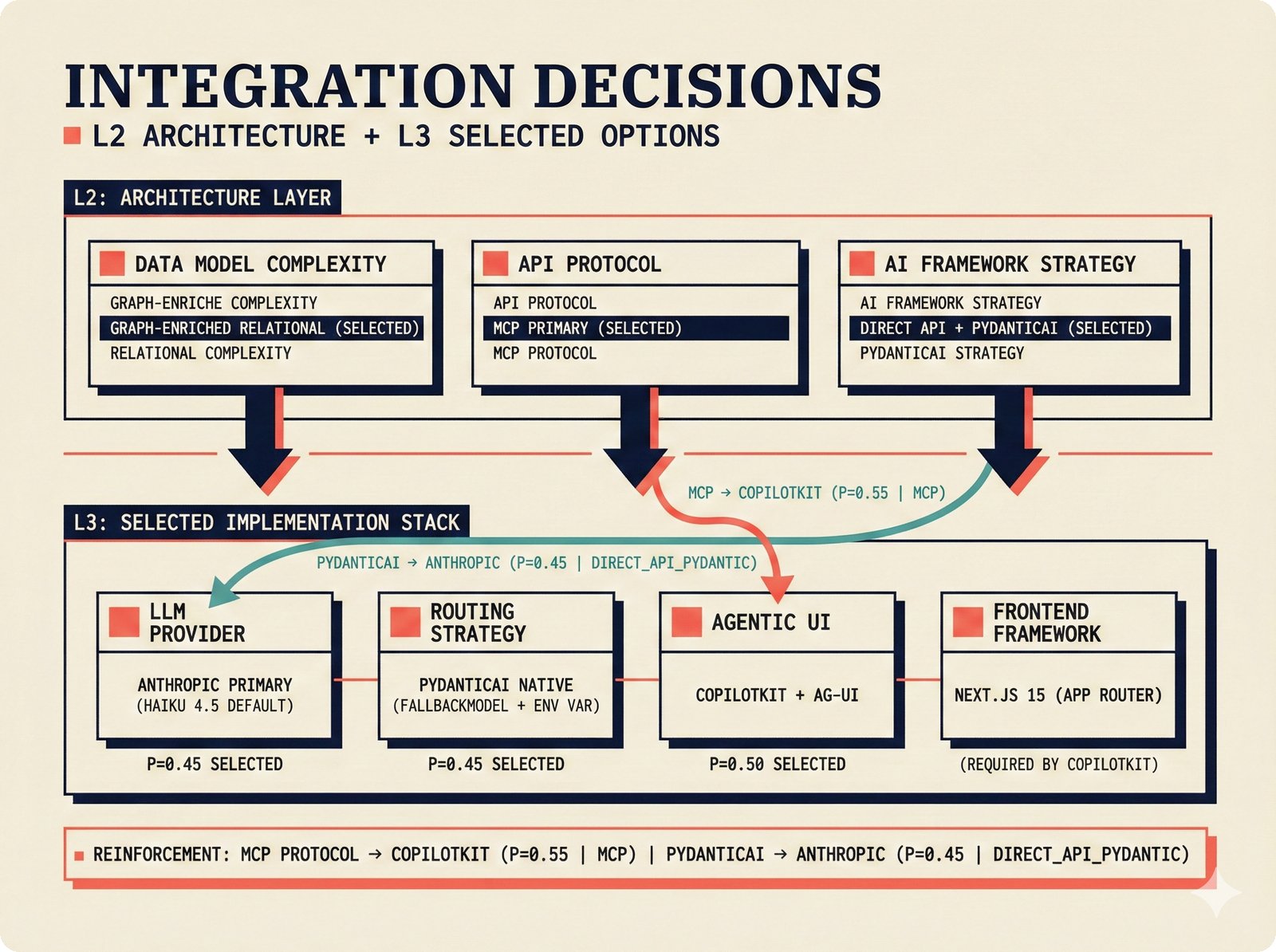 Architecture overview: integration-layer decisions in the music attribution scaffold showing how L2 architecture choices cascade into the selected implementation stack -- Anthropic LLM provider, PydanticAI routing, and CopilotKit agentic UI -- with conditional probability reinforcement between each open-source component selection.