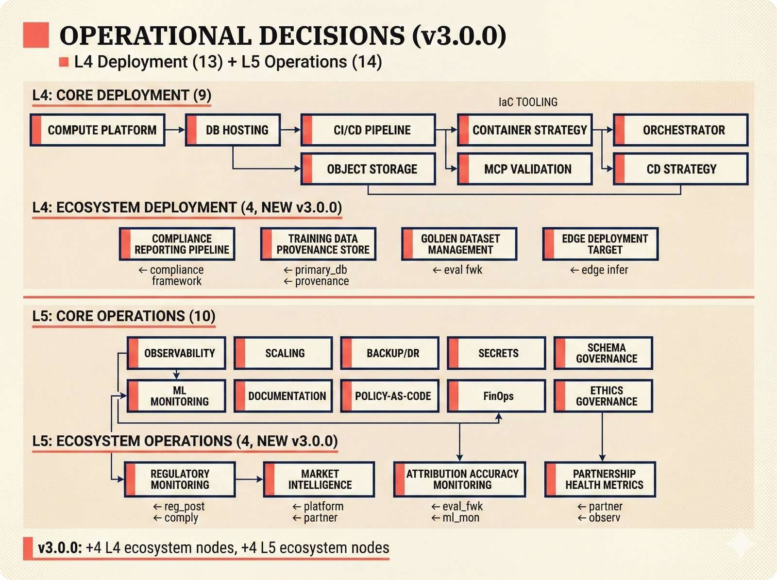 Decision diagram: deployment and operations layers of the music attribution scaffold PRD v3.0.0, showing 13 L4 deployment nodes and 14 L5 operations nodes including ecosystem integration cascades for compliance reporting, attribution accuracy monitoring, and partnership health metrics.