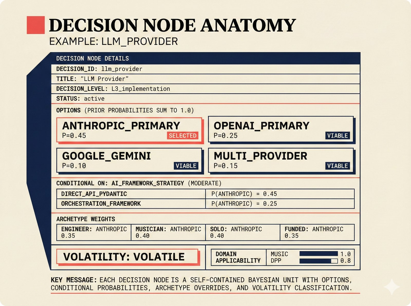 Annotated diagram: anatomy of a single Bayesian decision node in the music attribution scaffold probabilistic PRD, using the LLM provider node as example -- showing options with prior probabilities, conditional dependencies, team archetype weight overrides, volatility classification, and domain applicability scores for transparent confidence scoring.
