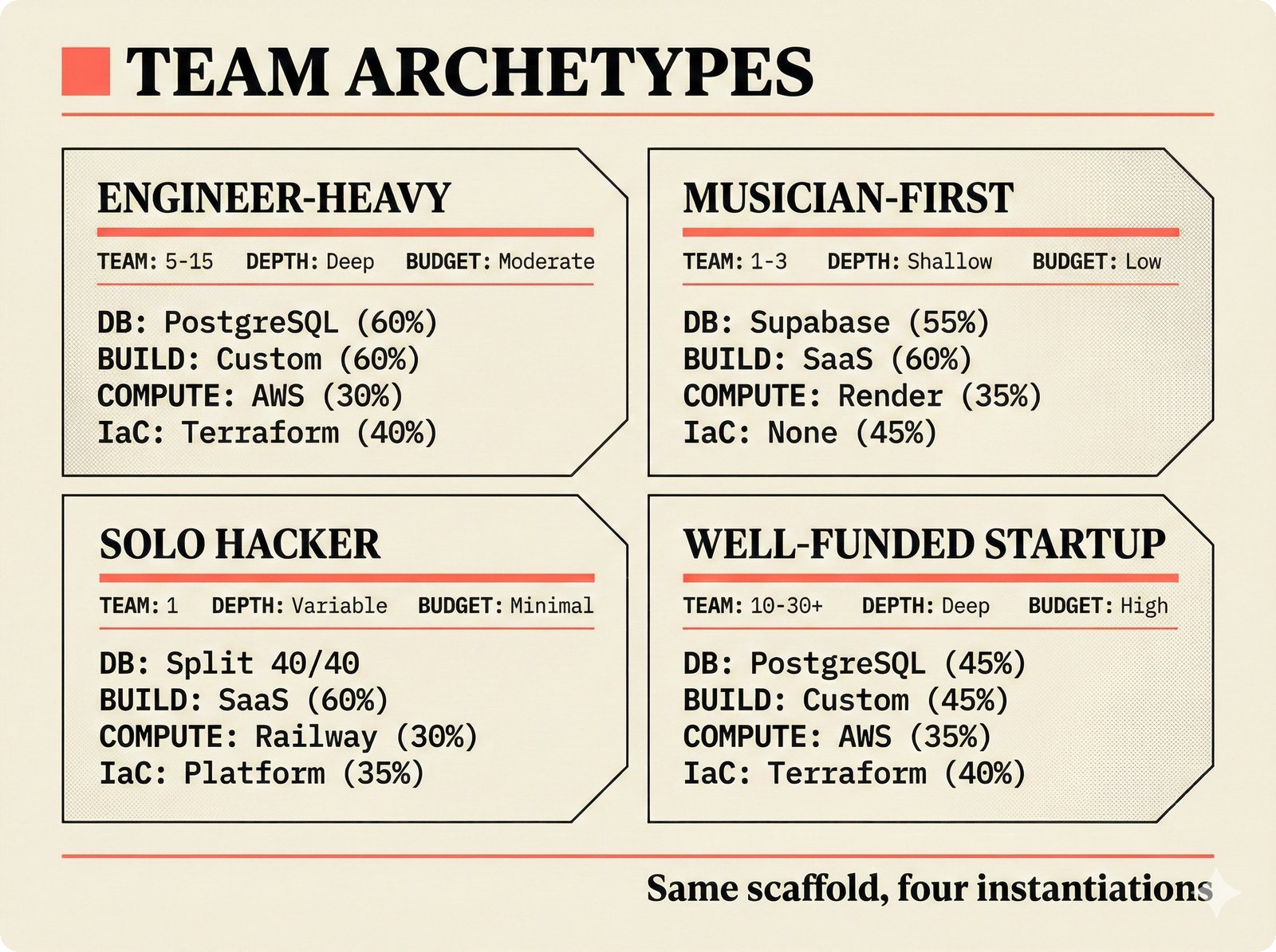 Comparison chart: four team archetypes for the music attribution scaffold -- Engineer-Heavy, Musician-First, Solo Hacker, and Well-Funded Startup -- each producing different probability distributions for database, compute, and build-versus-buy decisions, demonstrating how the open-source attribution scaffold adapts to diverse music credits workflows.