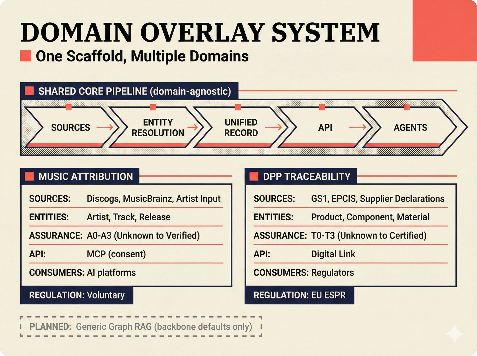 Architecture overview: domain overlay system showing how the music attribution scaffold and Digital Product Passport traceability share an isomorphic core pipeline -- sources, entity resolution, unified record with confidence scoring, permissioned API, and agentic consumers -- while differing in music metadata sources, assurance levels (A0-A3 versus T0-T3), and regulatory requirements.