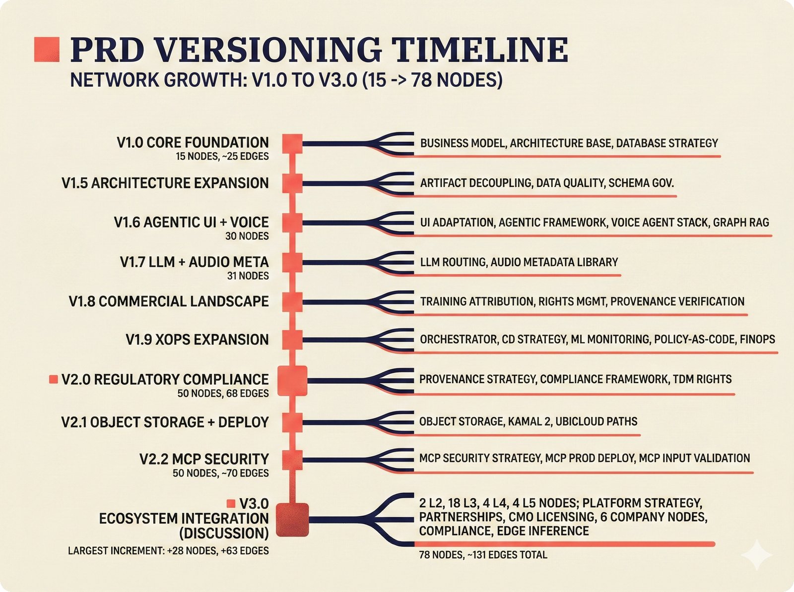 Timeline visualization: evolution of the music attribution scaffold probabilistic PRD from v1.0 core foundation through v3.0 ecosystem expansion, showing growth from 15 to 78 decision nodes across ten versions.