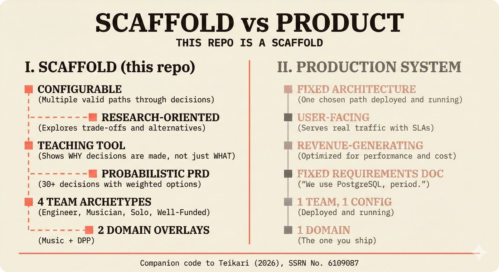 Comparison chart: open-source music attribution scaffold versus production system -- the scaffold offers configurable decision paths, research-oriented trade-off exploration, and a probabilistic PRD with four team archetypes, while a production system deploys one fixed architecture, highlighting that this repository is a teaching and research framework for music credits and transparent confidence scoring.