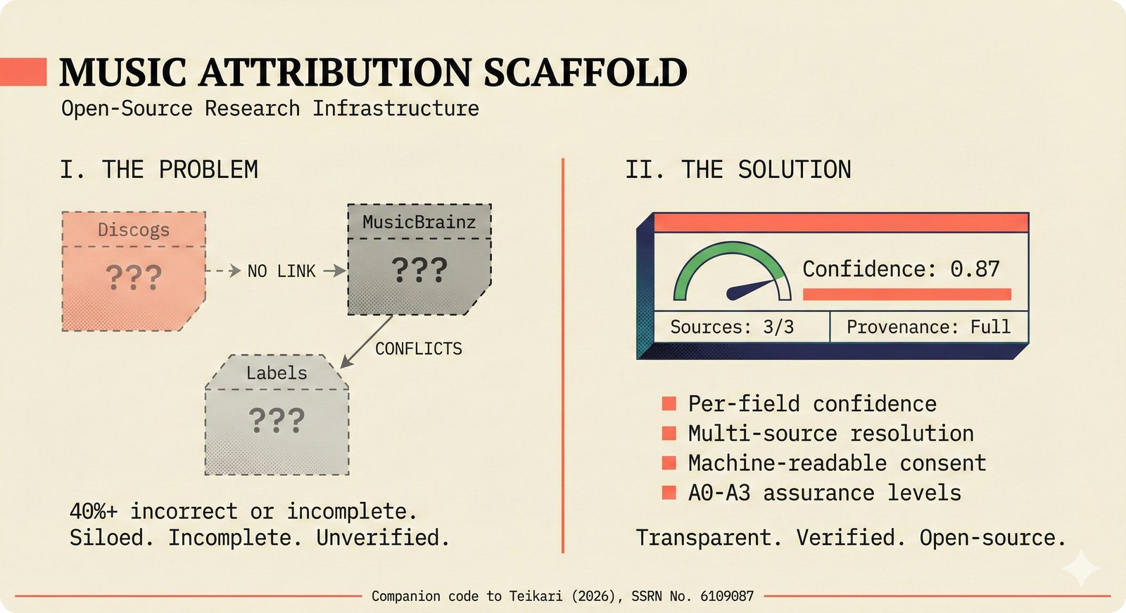 Music Attribution Scaffold: editorial frontend with confidence gauges, assurance badges, review queue, and agentic sidebar for transparent music credit verification.